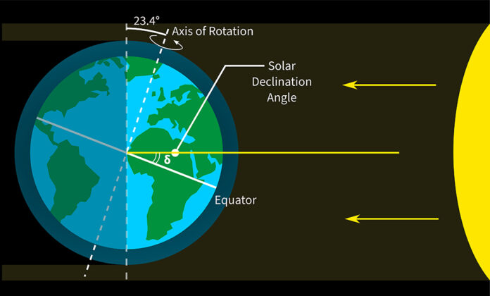 Climate change forced by variations in earth-solar orbital cycles