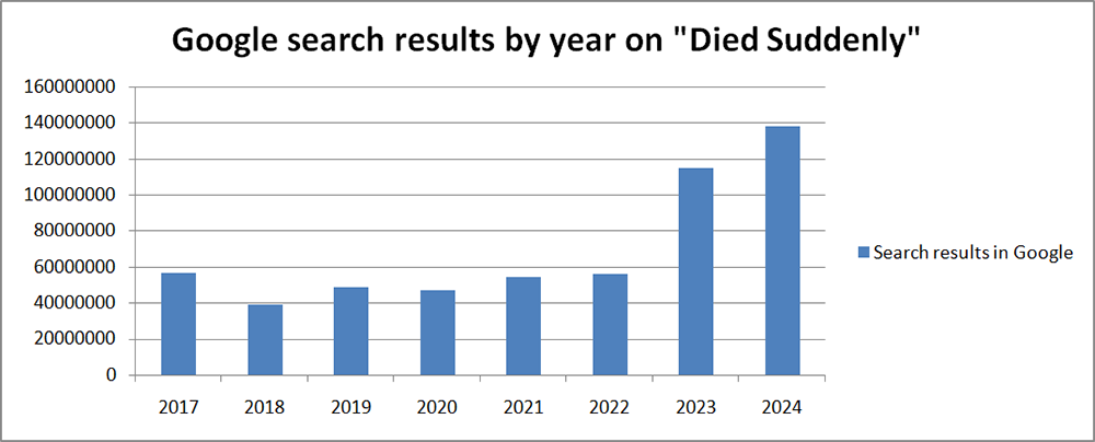 Google search results by year on keyword "Died Suddenly" (Excel graph)